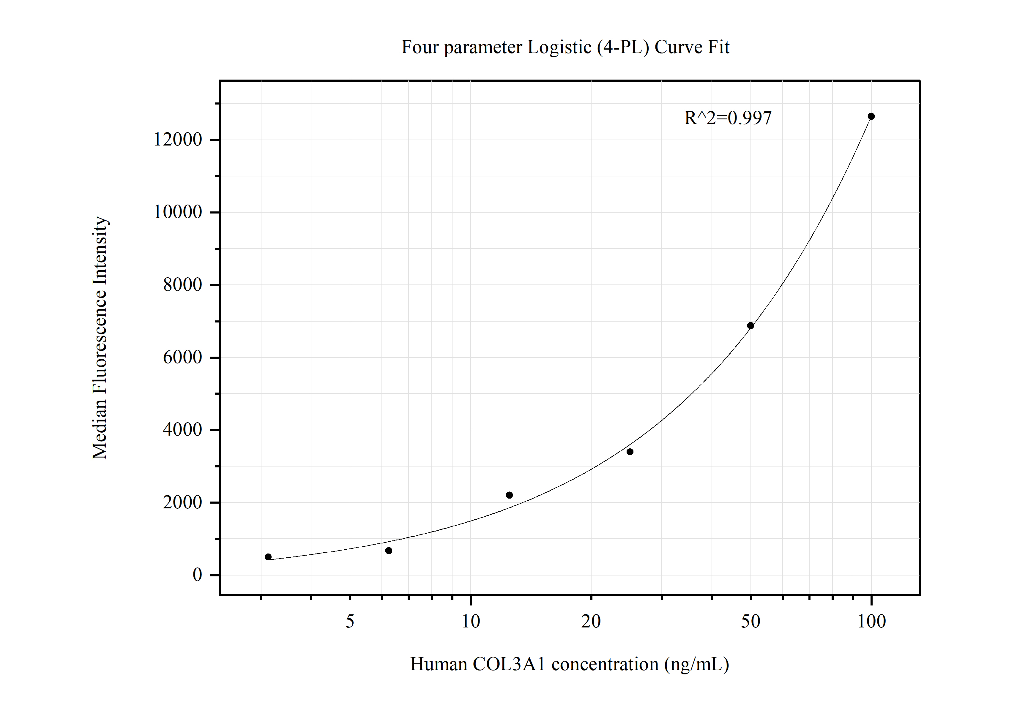 Cytometric bead array standard curve of MP50669-2